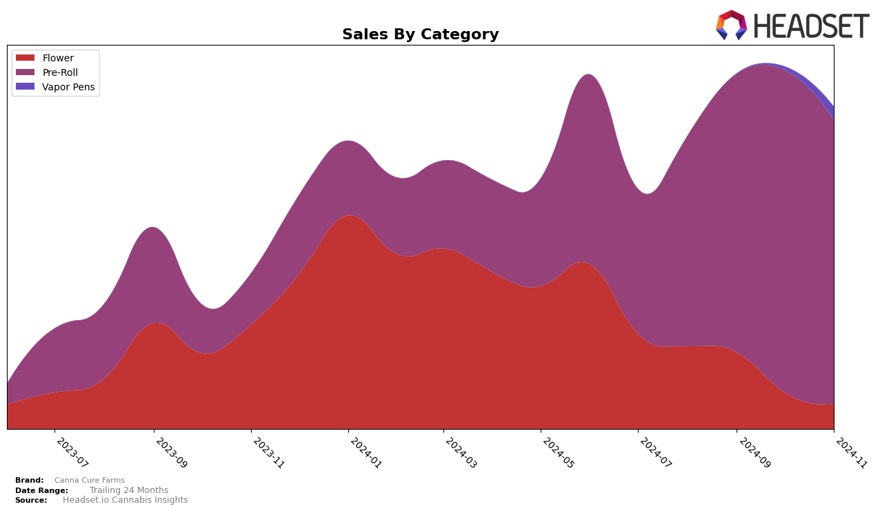 Canna Cure Farms Historical Sales by Category