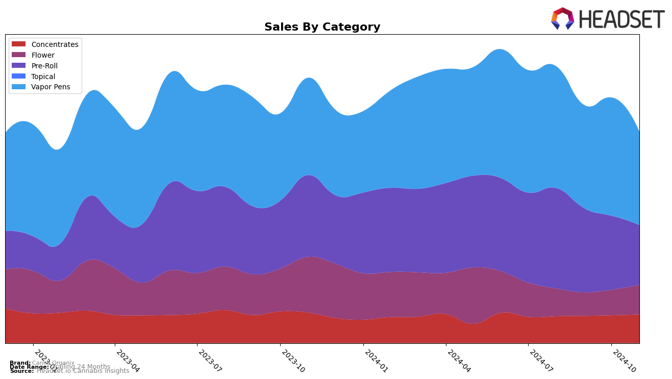 Canna Organix Historical Sales by Category