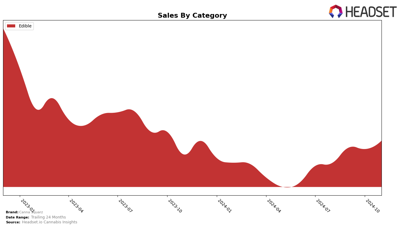 Canna Squarz Historical Sales by Category