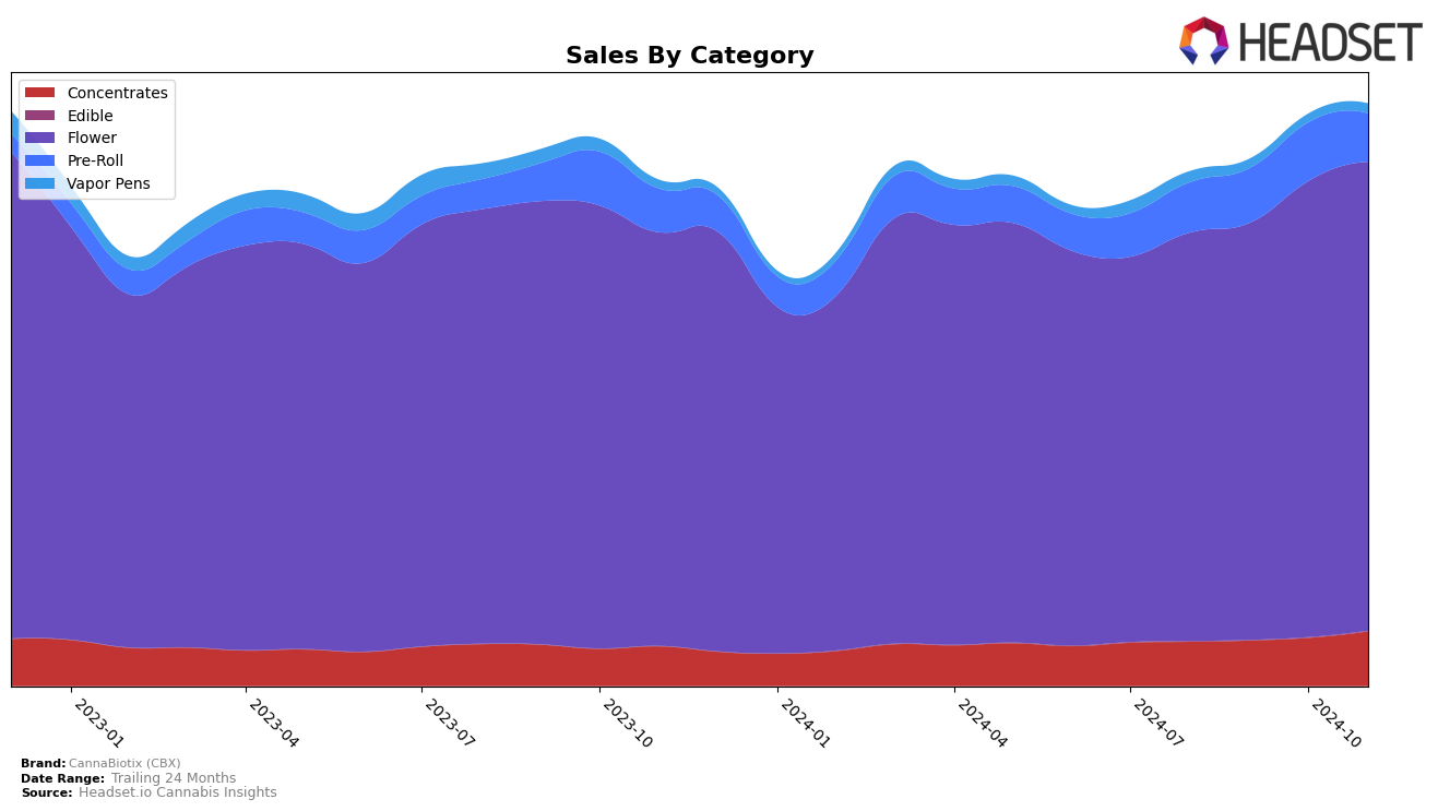 CannaBiotix (CBX) Historical Sales by Category