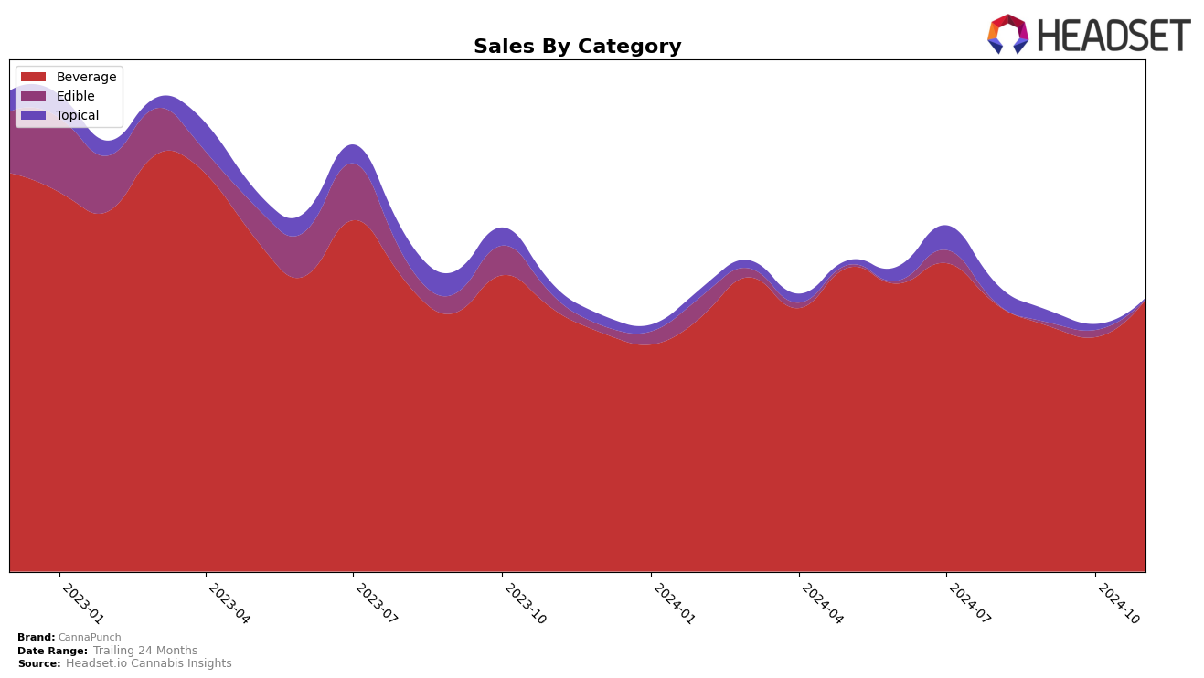 CannaPunch Historical Sales by Category