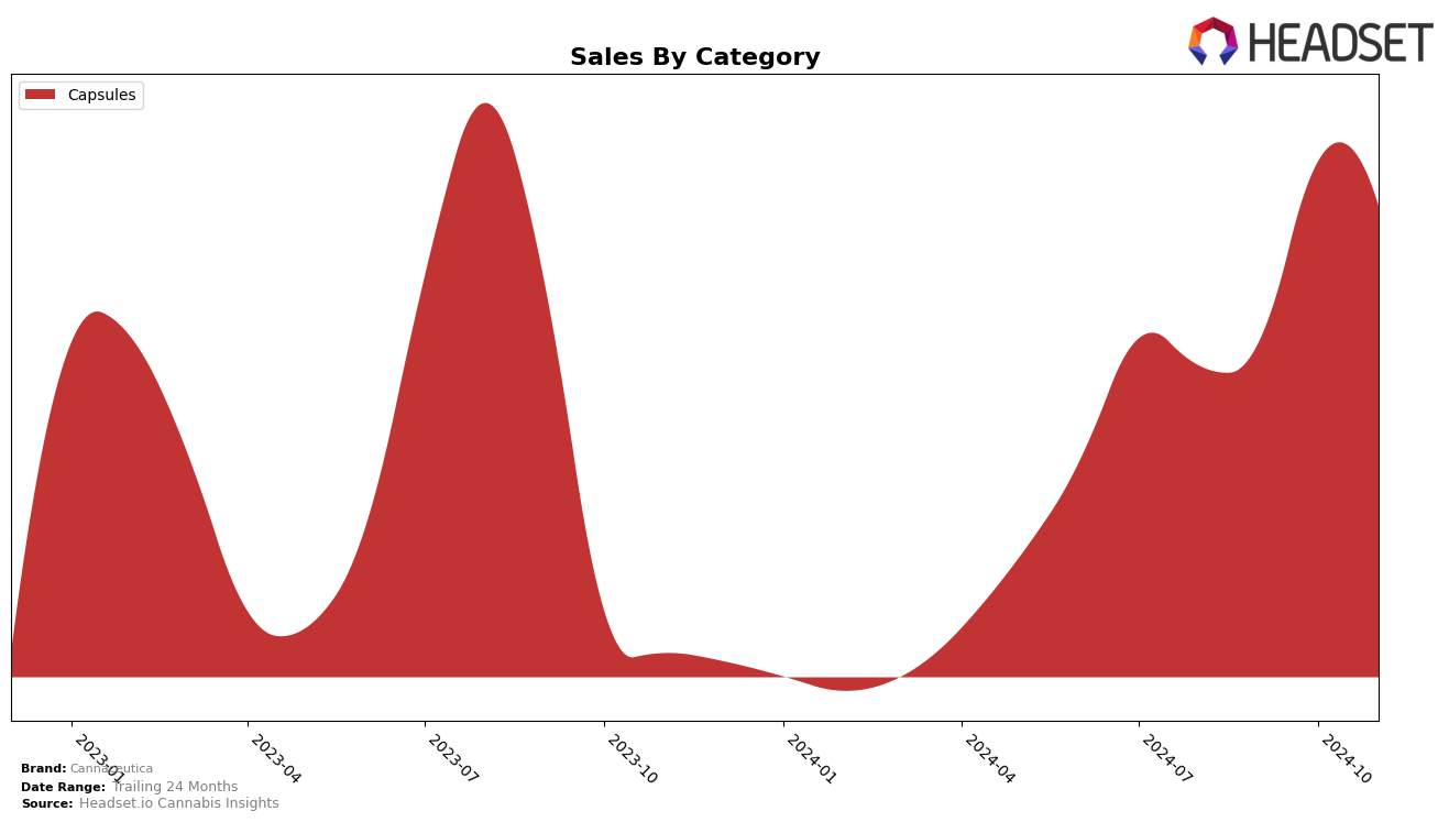 Cannaceutica Historical Sales by Category