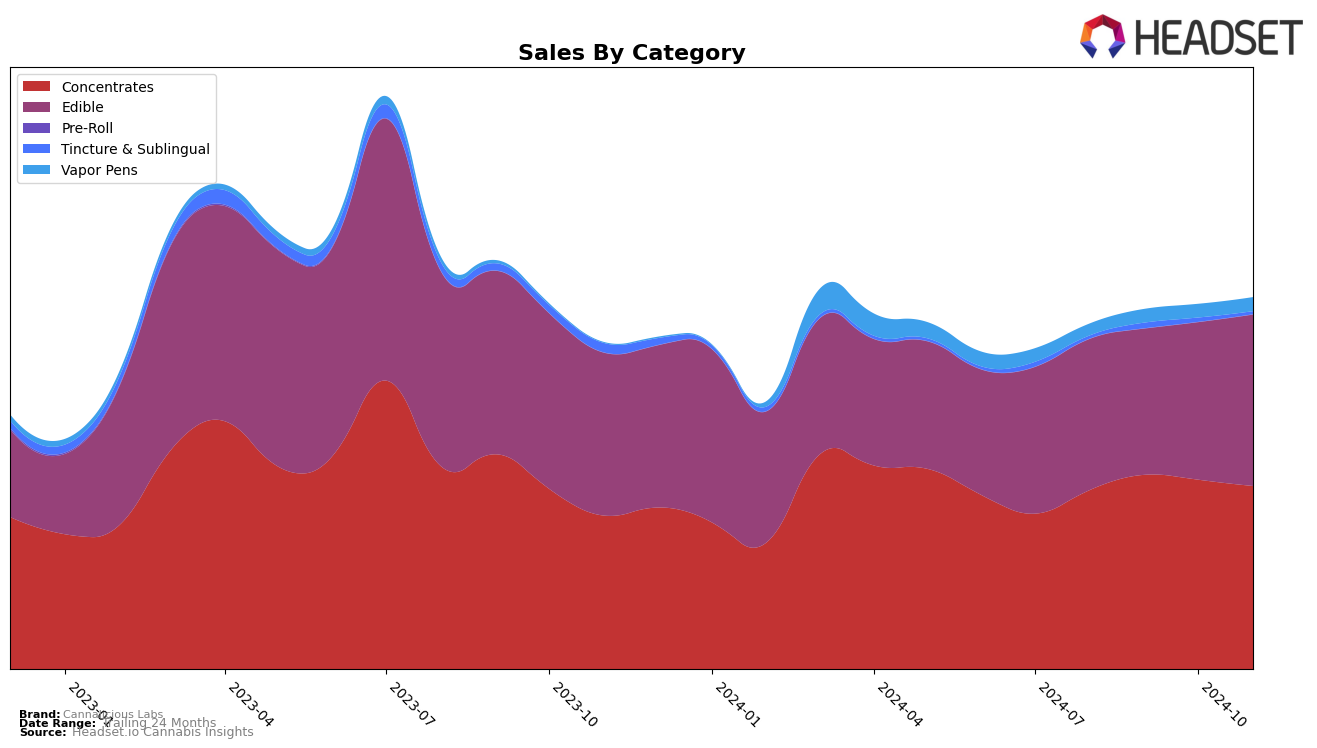 Cannalicious Labs Historical Sales by Category