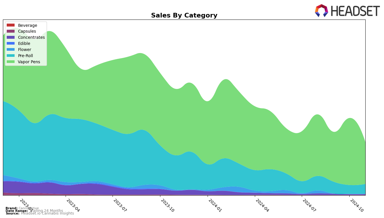 Cannavative Historical Sales by Category