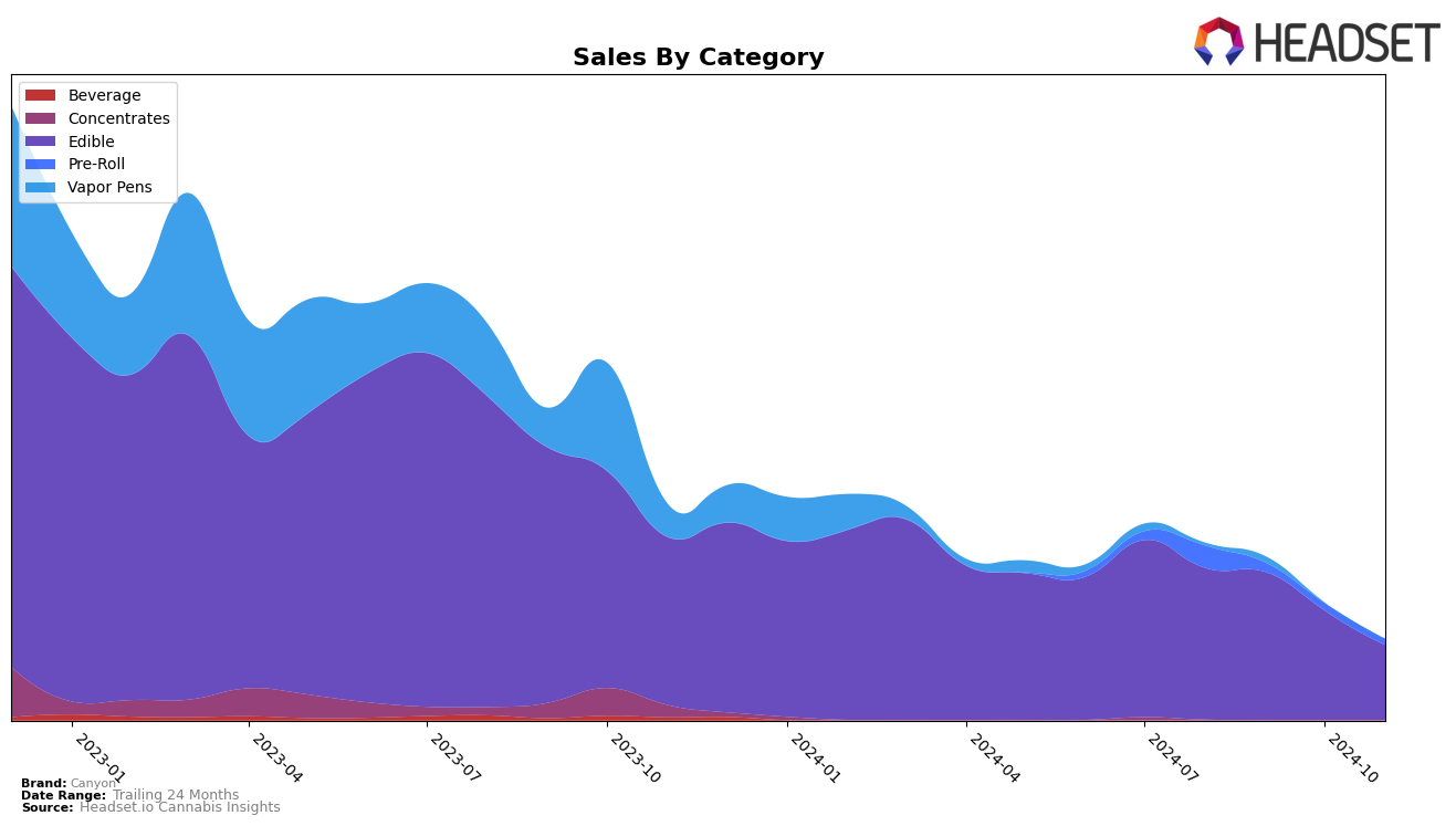 Canyon Historical Sales by Category