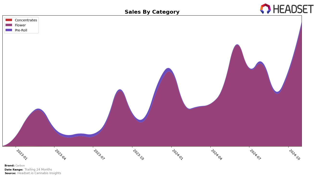 Carbon Historical Sales by Category