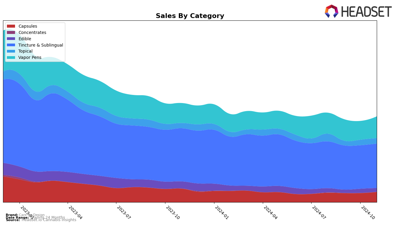 Care By Design Historical Sales by Category