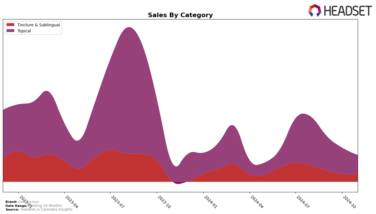 Care Division Historical Sales by Category