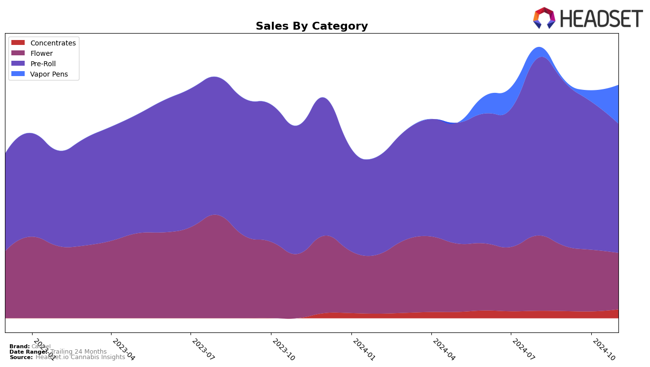 Carmel Historical Sales by Category