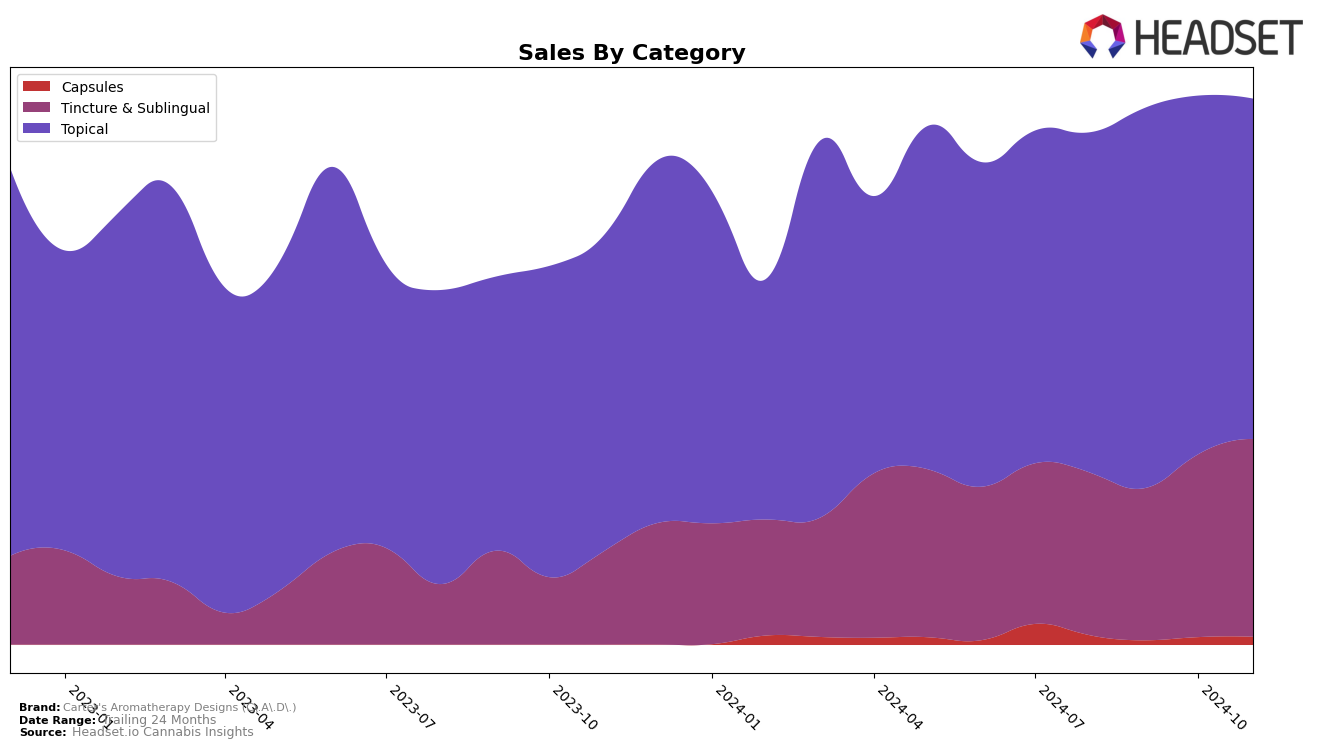 Carter's Aromatherapy Designs (C.A.D.) Historical Sales by Category