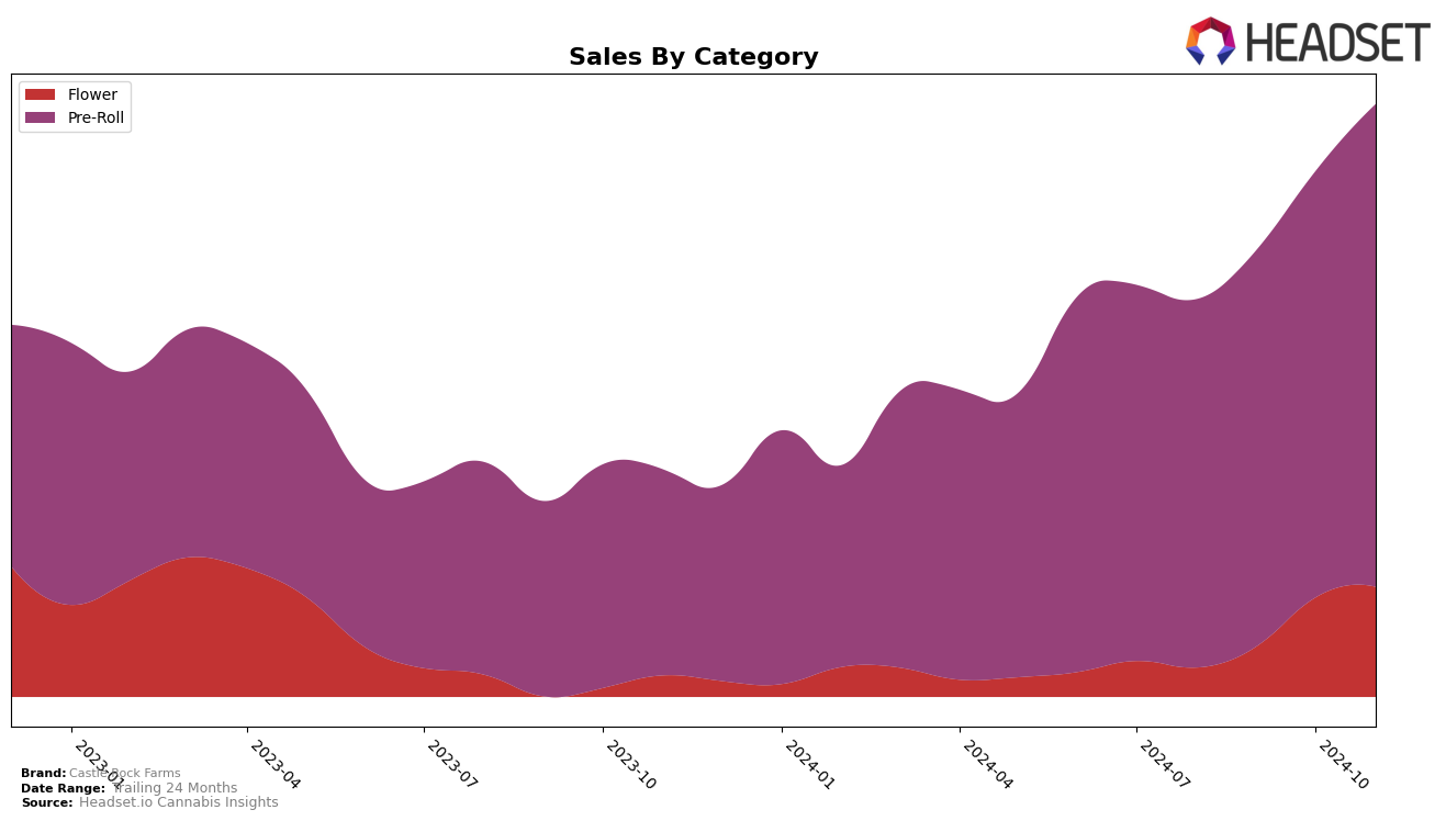 Castle Rock Farms Historical Sales by Category