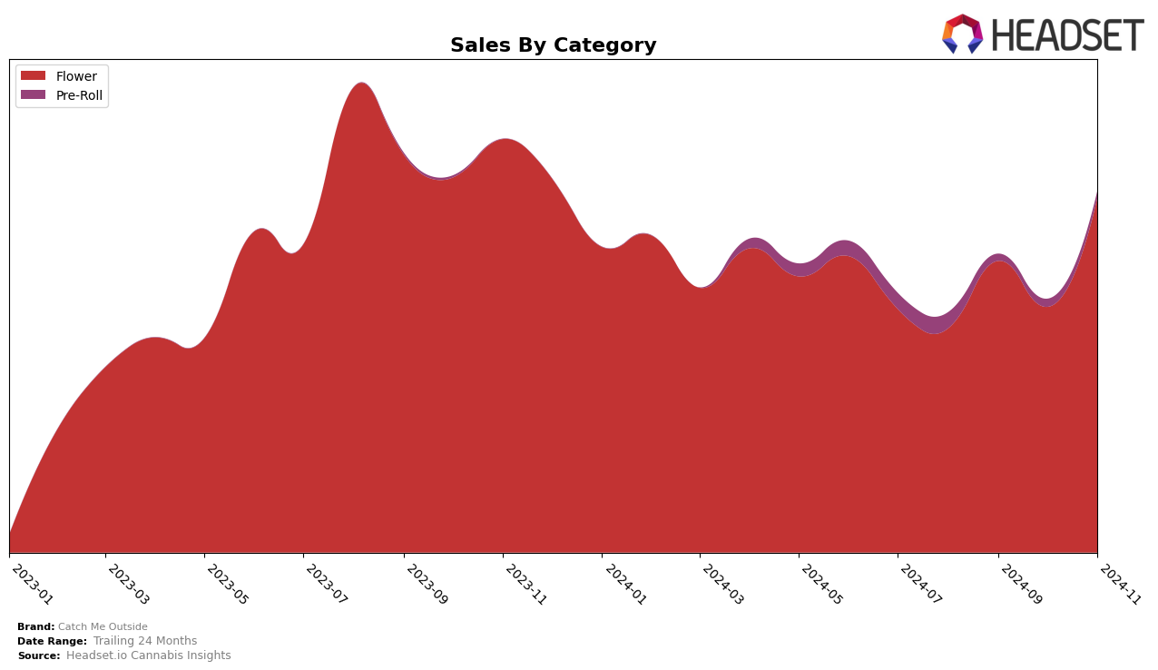 Catch Me Outside Historical Sales by Category