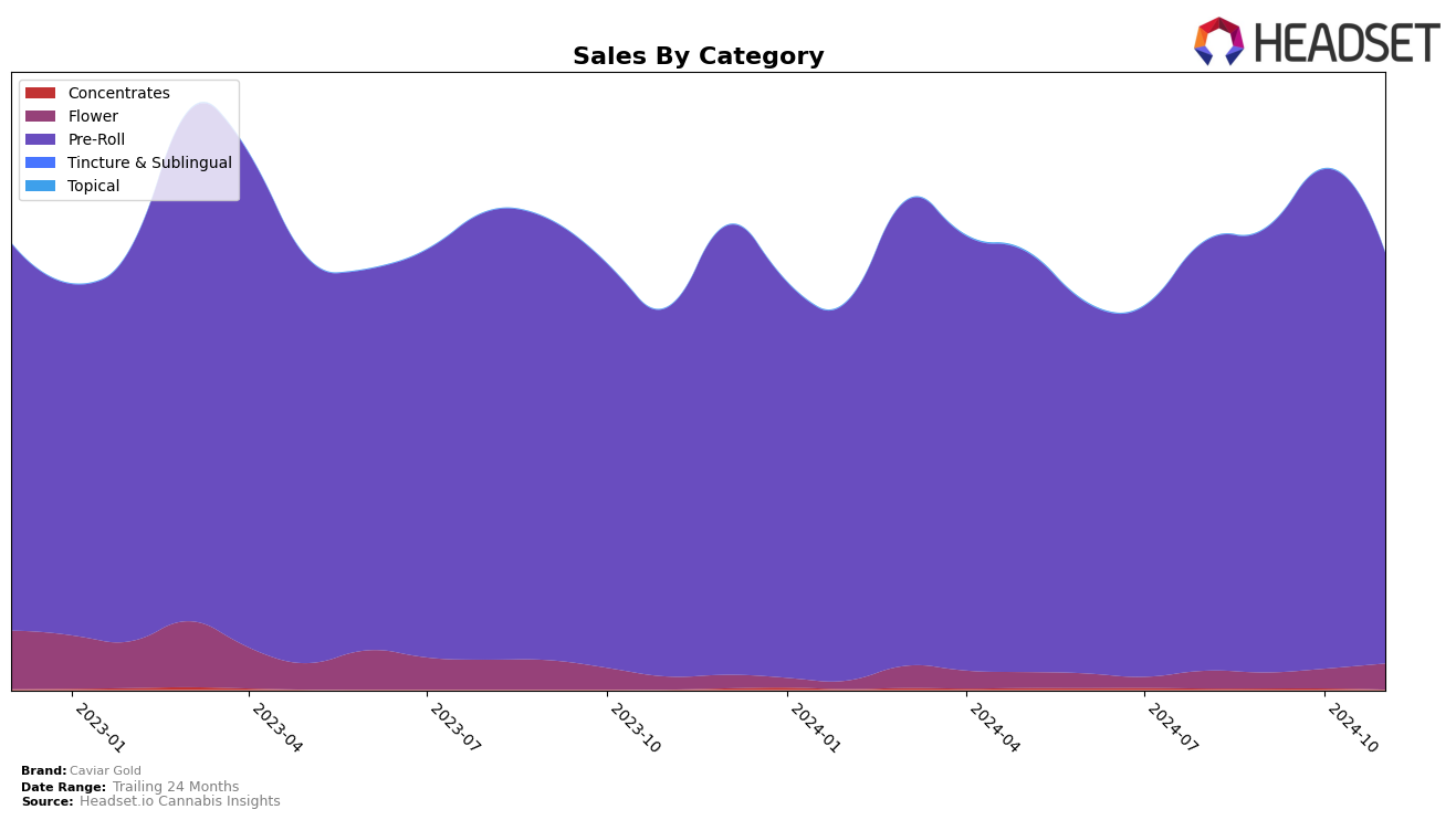 Caviar Gold Historical Sales by Category