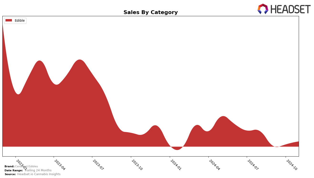 Censored Edibles Historical Sales by Category