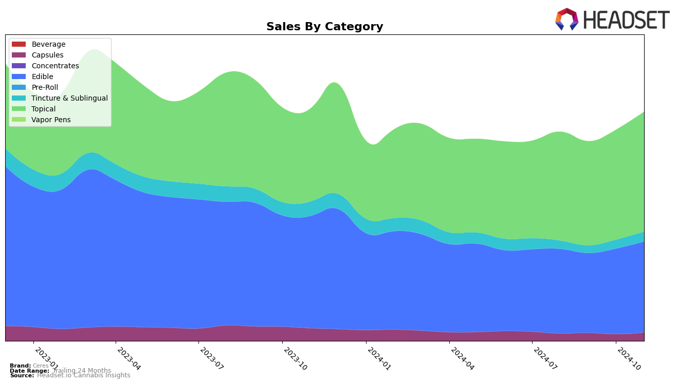 Ceres Historical Sales by Category