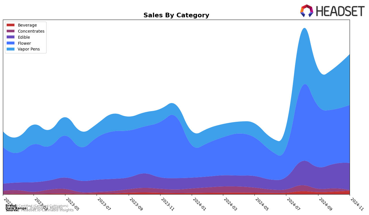 Certified (Certified Cultivators) Historical Sales by Category