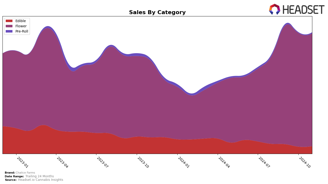 Chalice Farms Historical Sales by Category