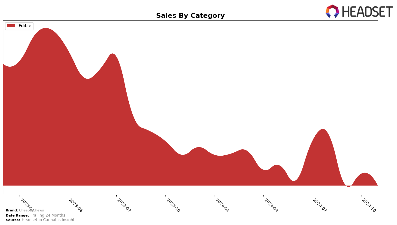 Cheeba Chews Historical Sales by Category