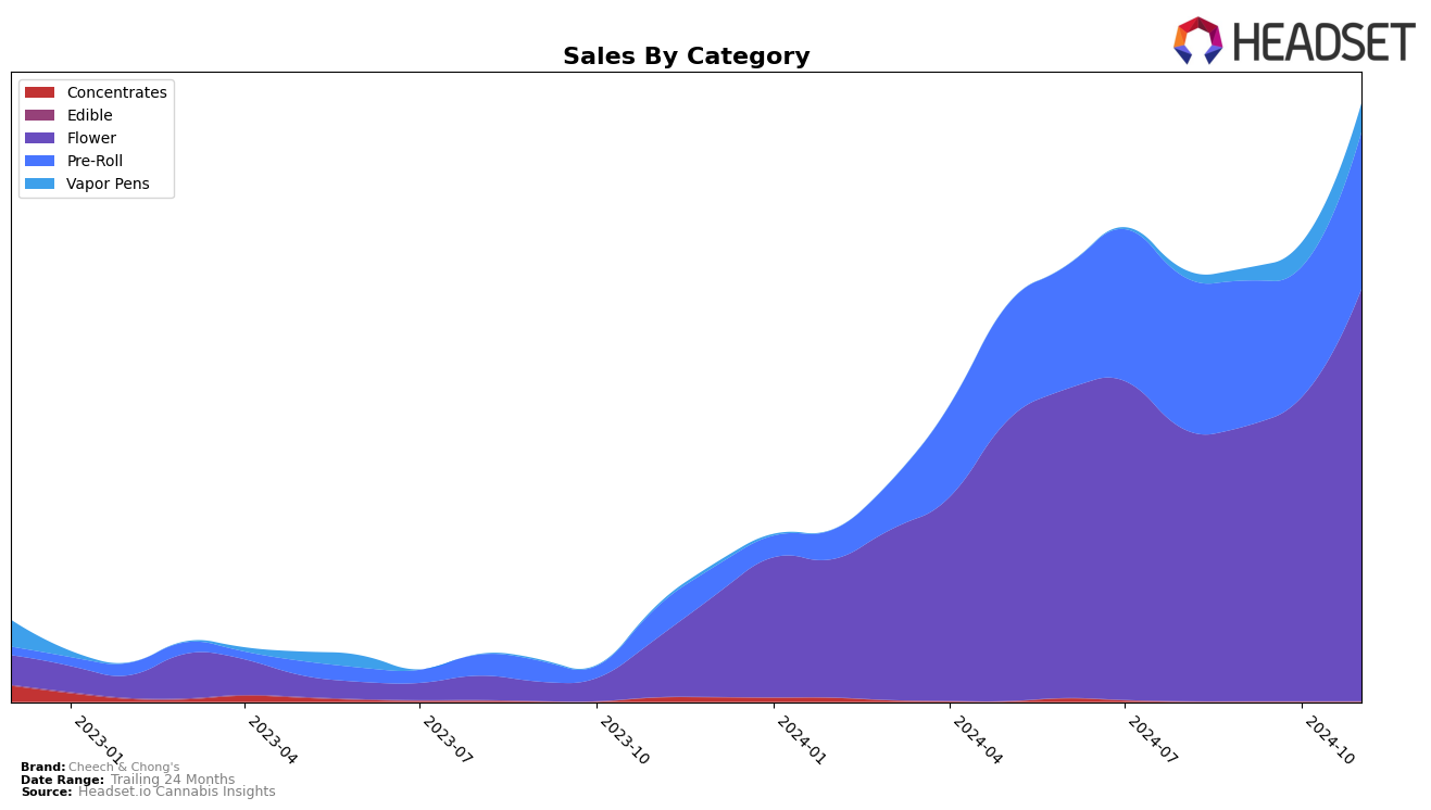 Cheech & Chong's Historical Sales by Category