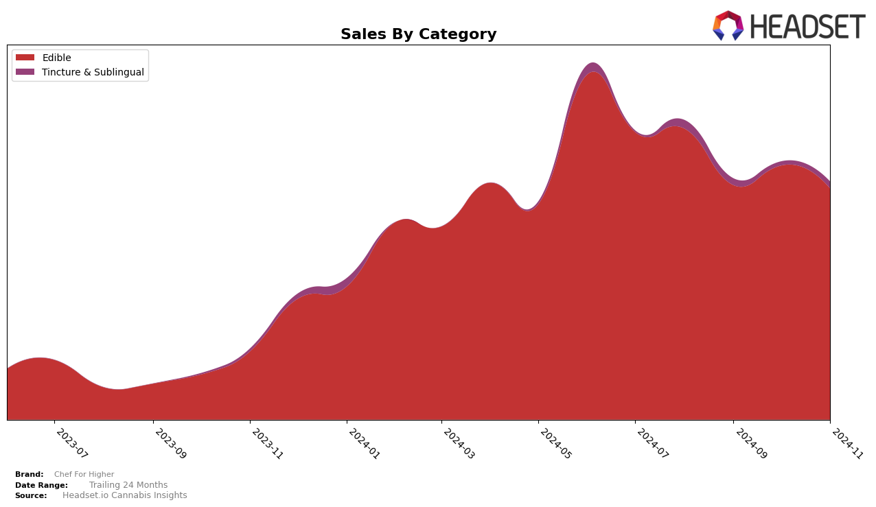 Chef For Higher Historical Sales by Category