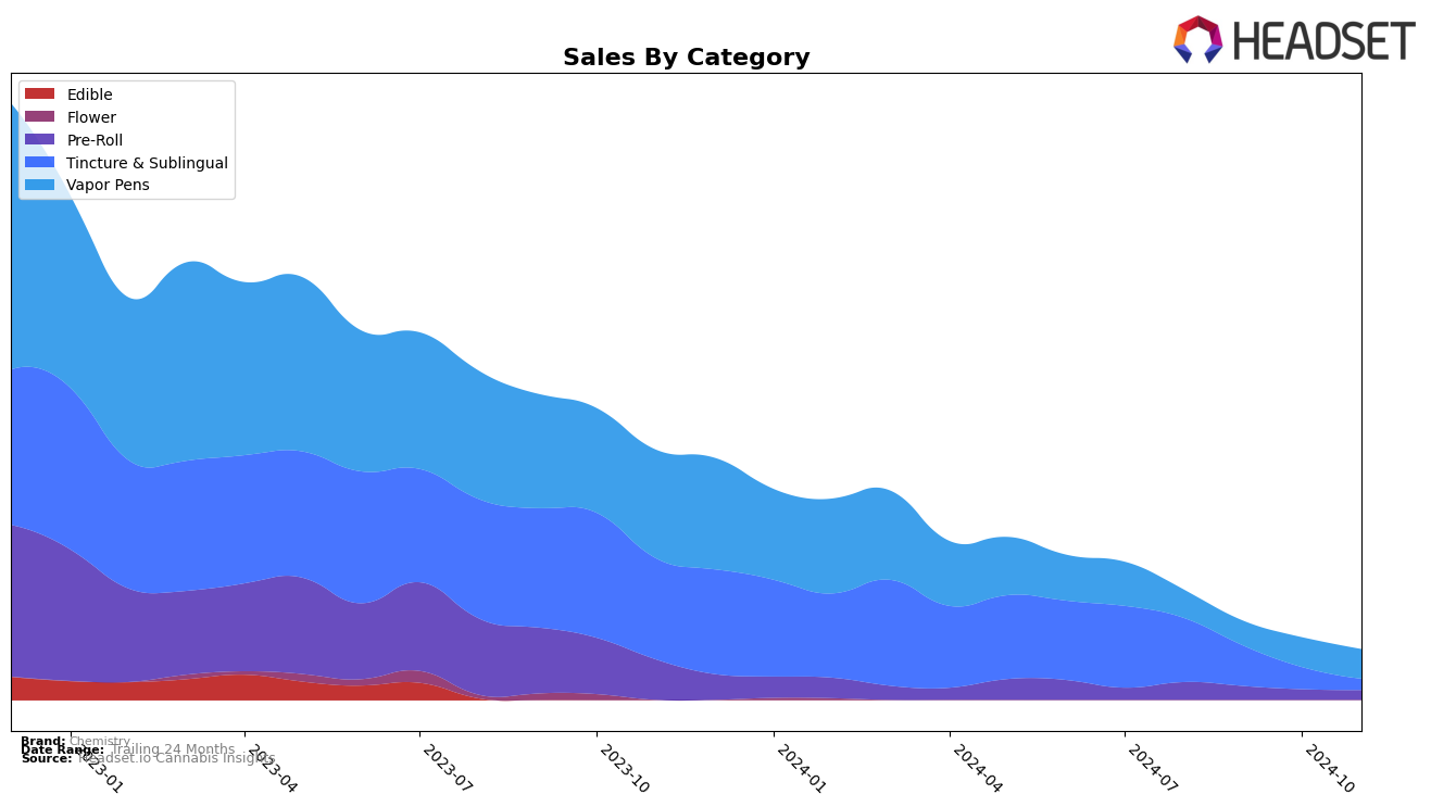 Chemistry Historical Sales by Category