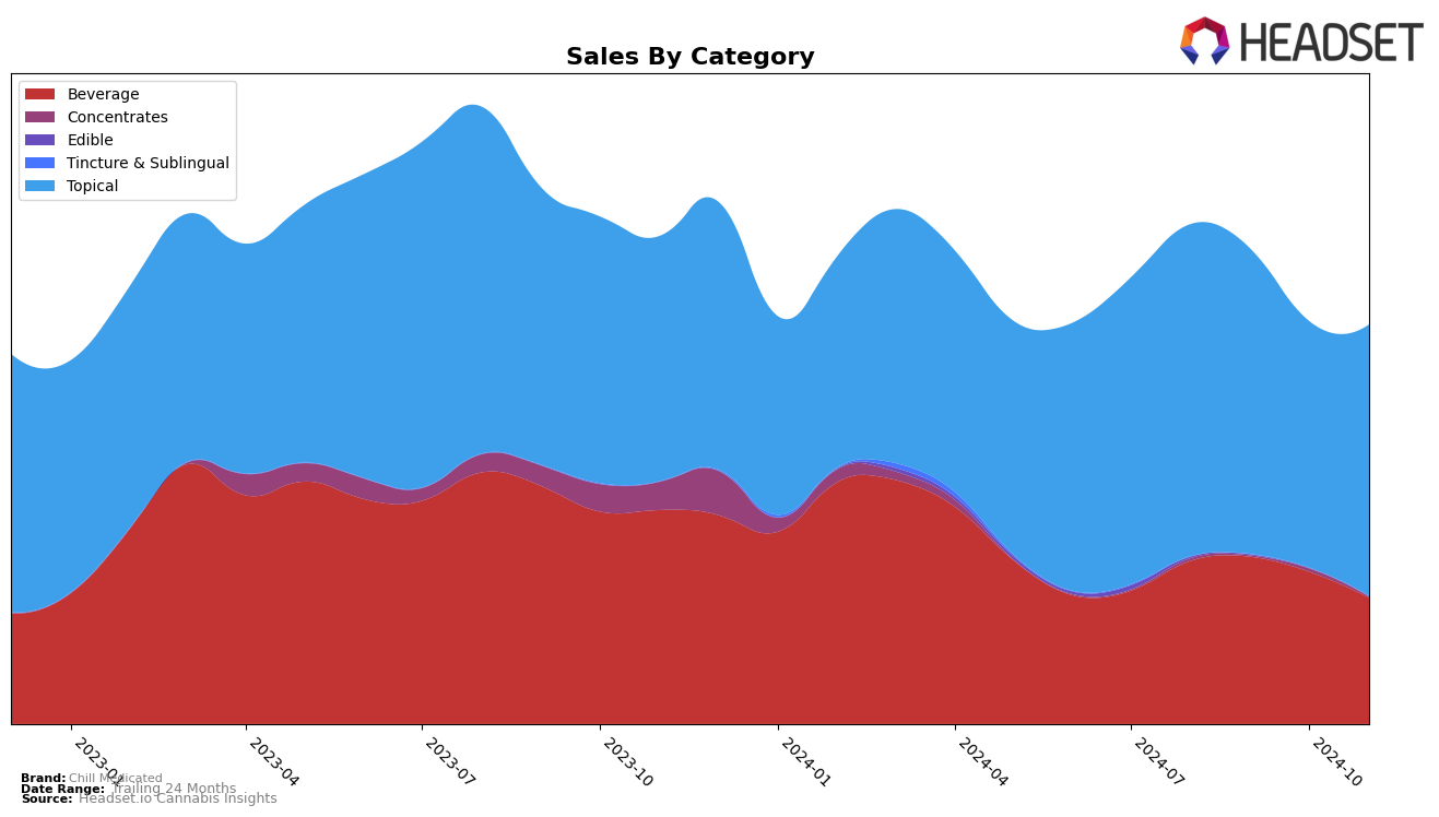 Chill Medicated Historical Sales by Category