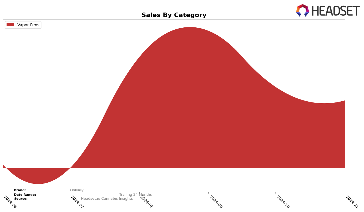 ChillBilly Historical Sales by Category