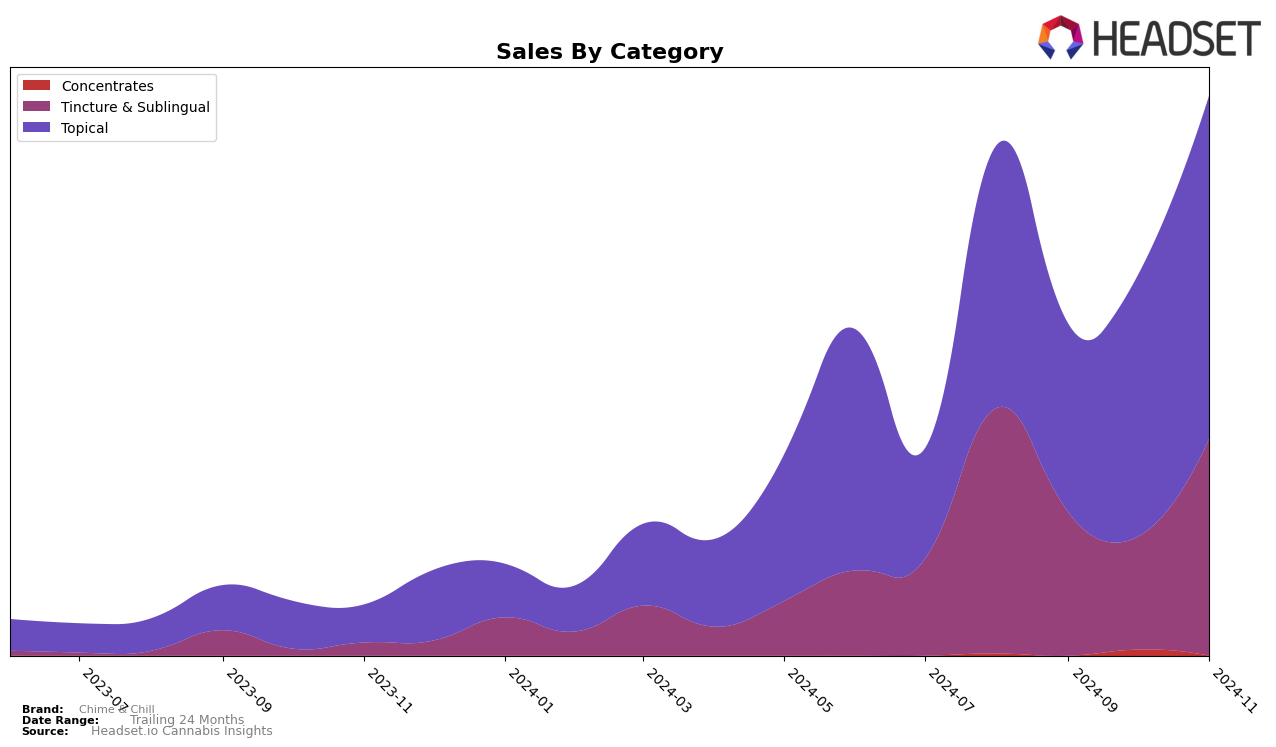 Chime & Chill Historical Sales by Category