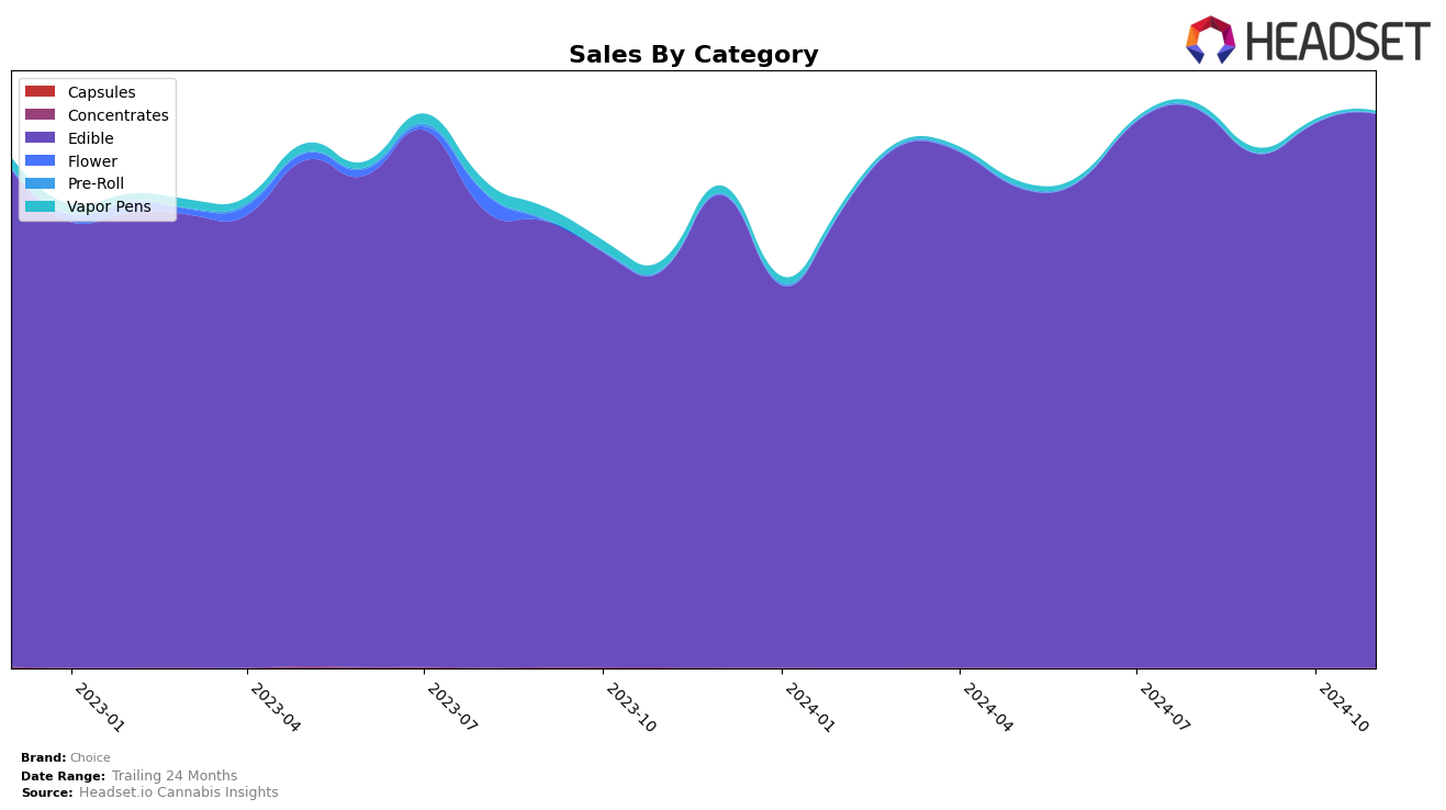 Choice Historical Sales by Category