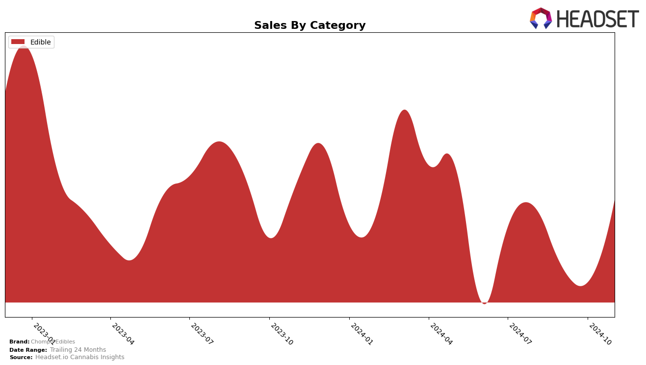 Chompd Edibles Historical Sales by Category