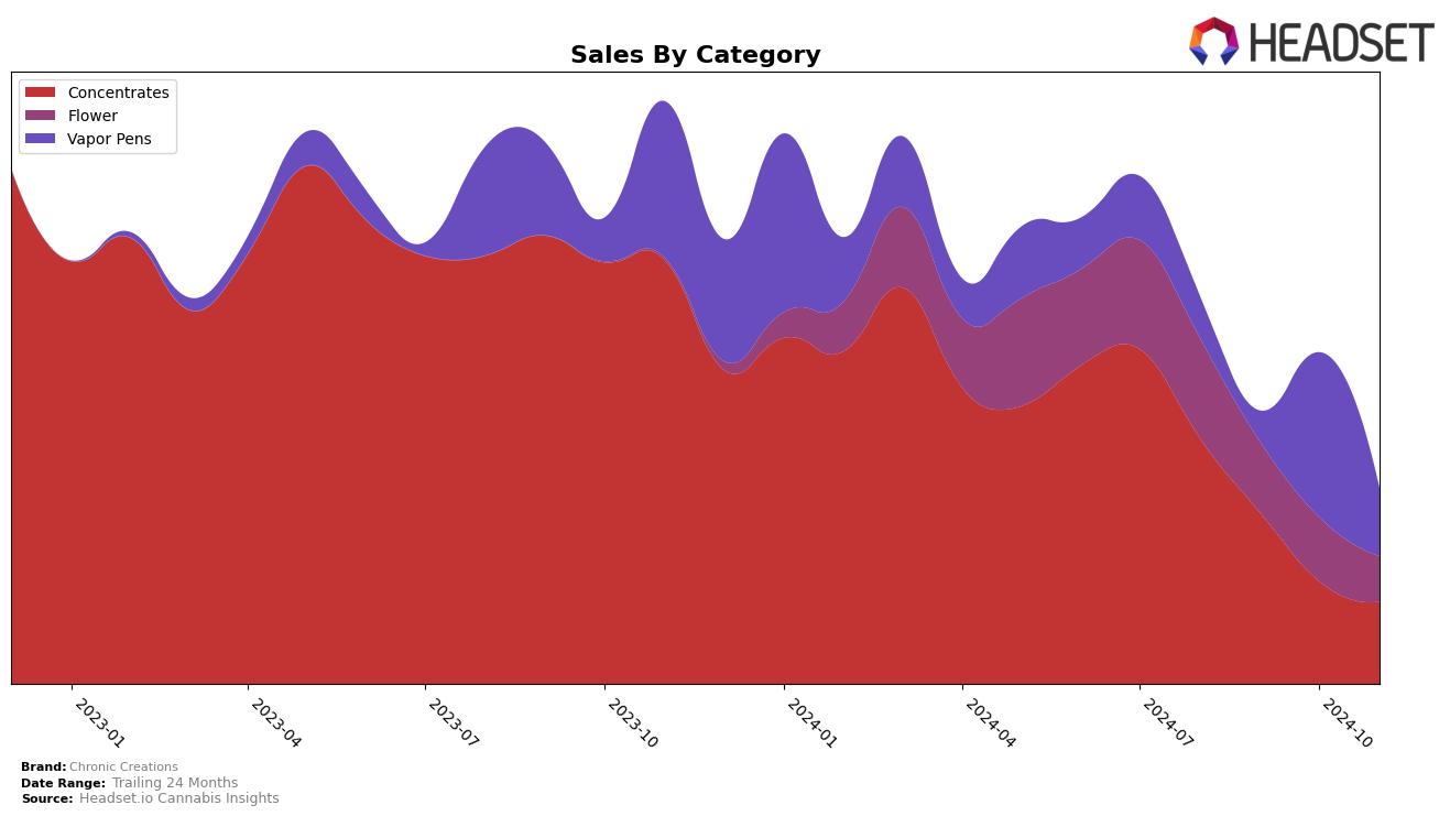 Chronic Creations Historical Sales by Category