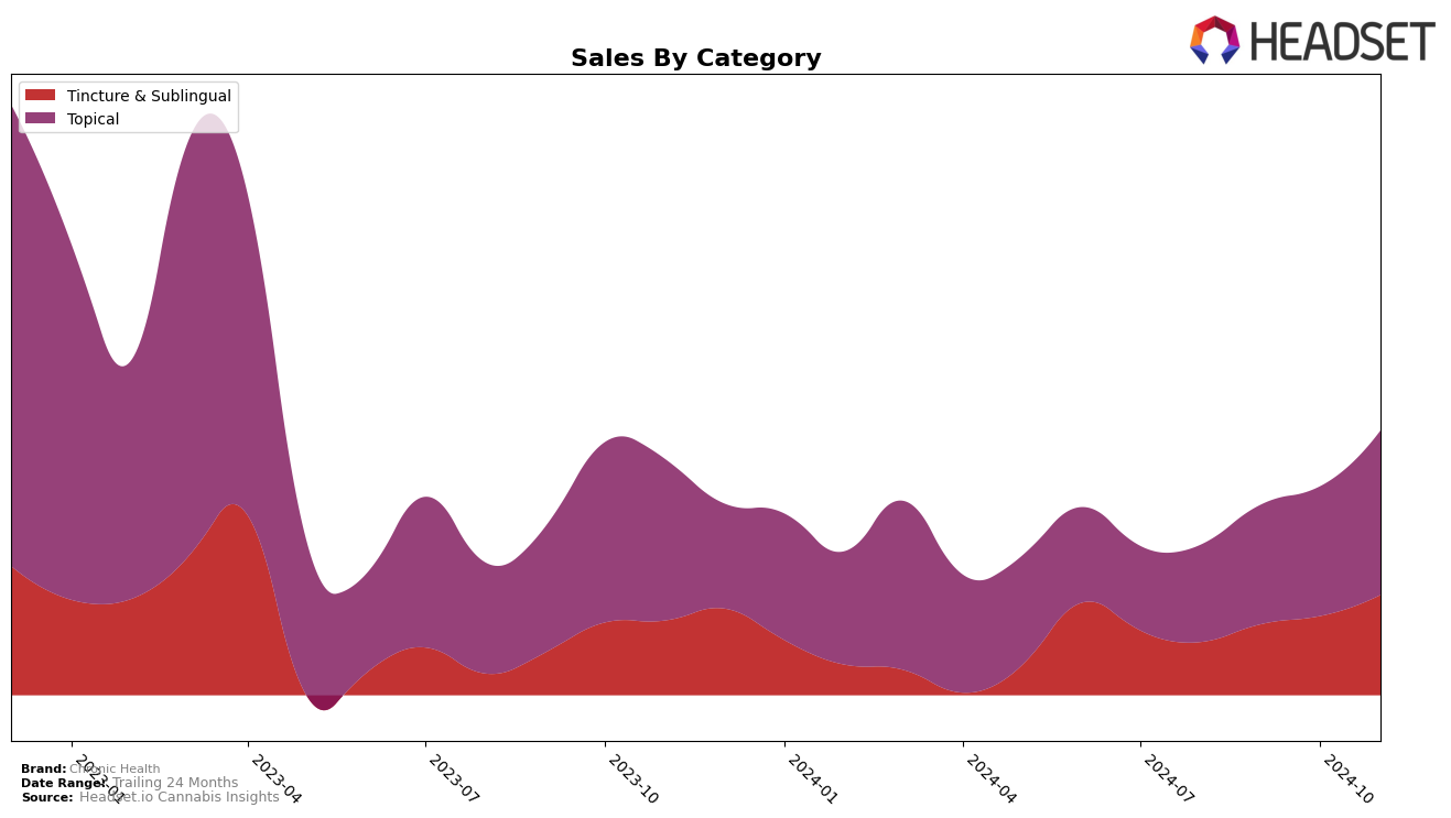 Chronic Health Historical Sales by Category