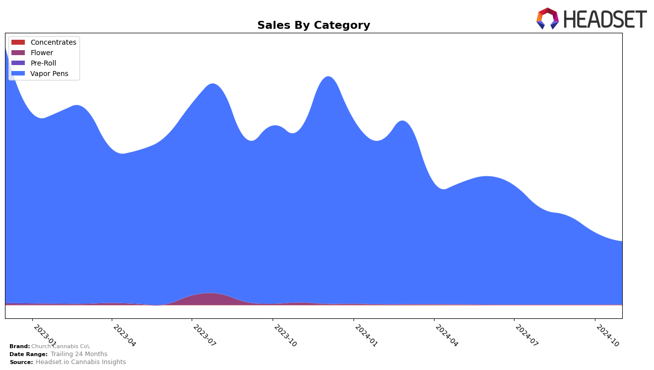 Church Cannabis Co. Historical Sales by Category