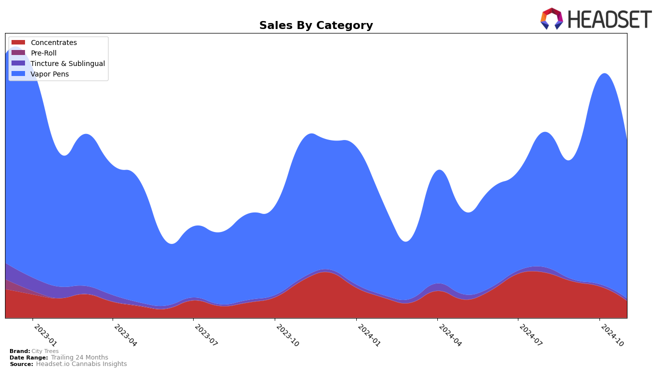 City Trees Historical Sales by Category