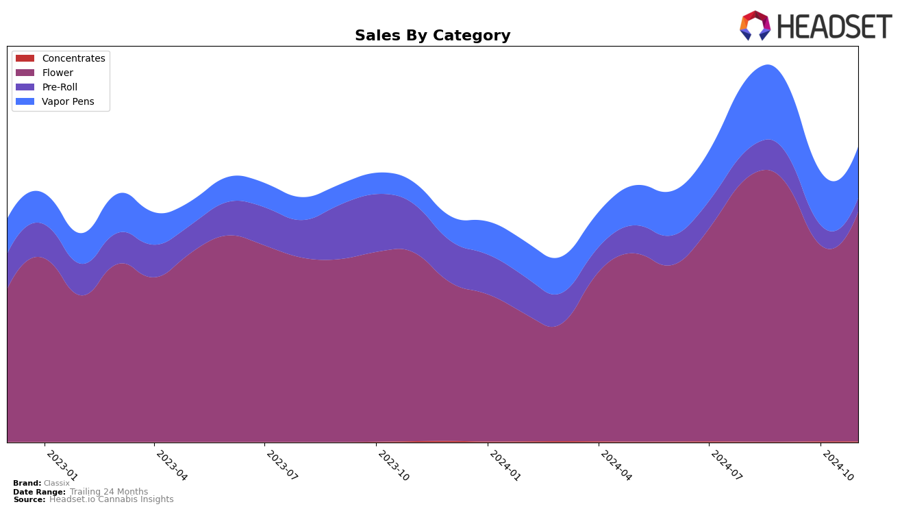 Classix Historical Sales by Category