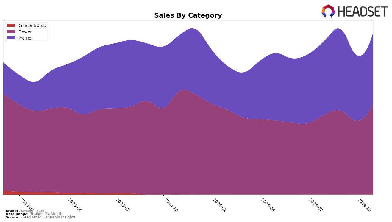 Claybourne Co. Historical Sales by Category