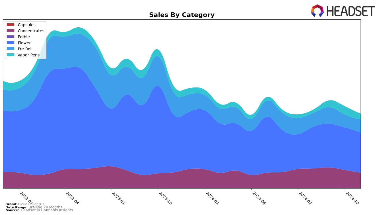 Cloud Cover (C3) Historical Sales by Category