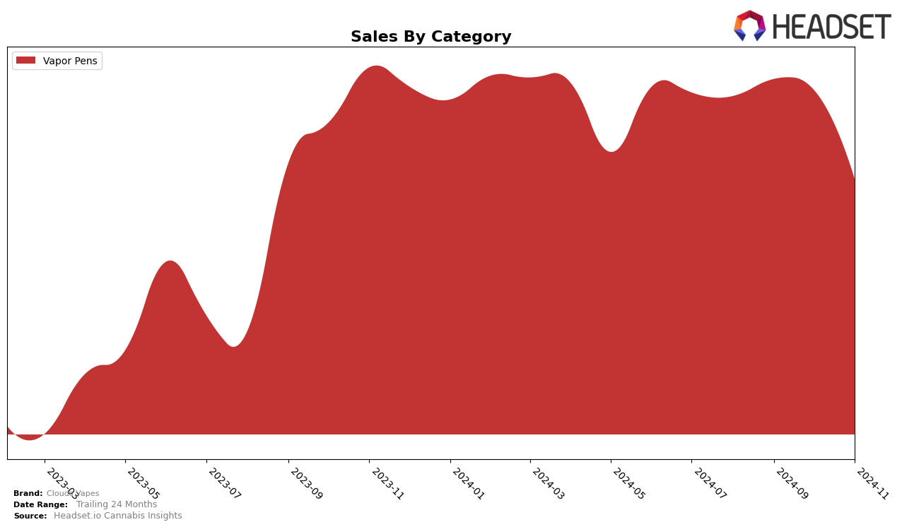 Clouds Vapes Historical Sales by Category