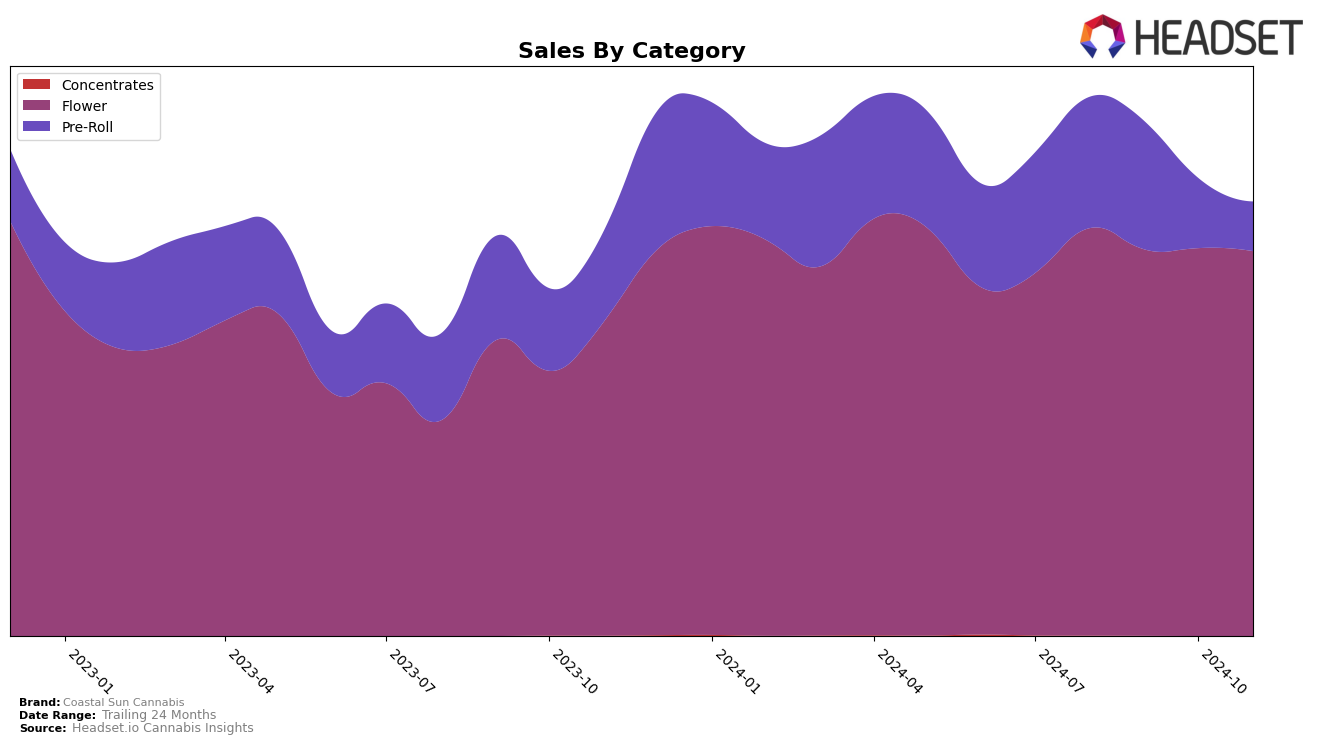 Coastal Sun Cannabis Historical Sales by Category