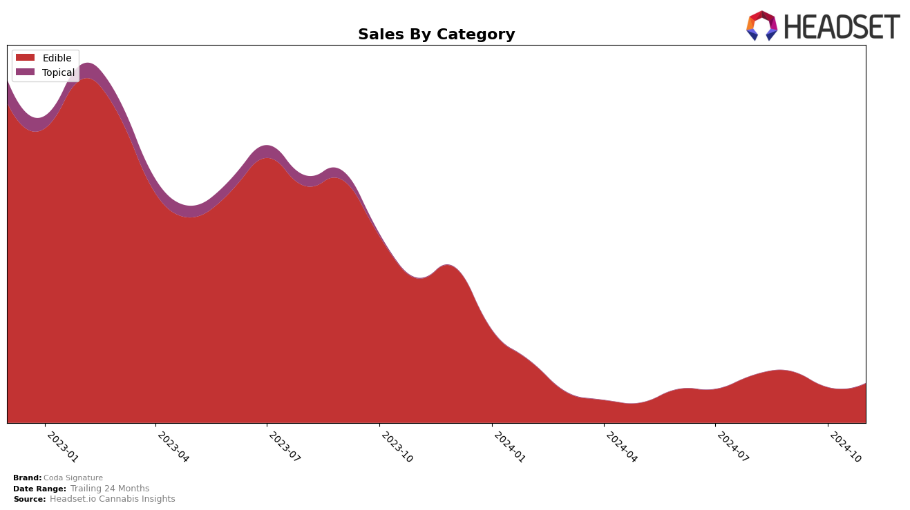 Coda Signature Historical Sales by Category