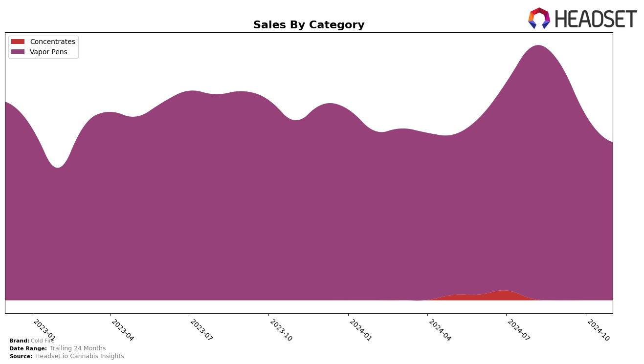 Cold Fire Historical Sales by Category