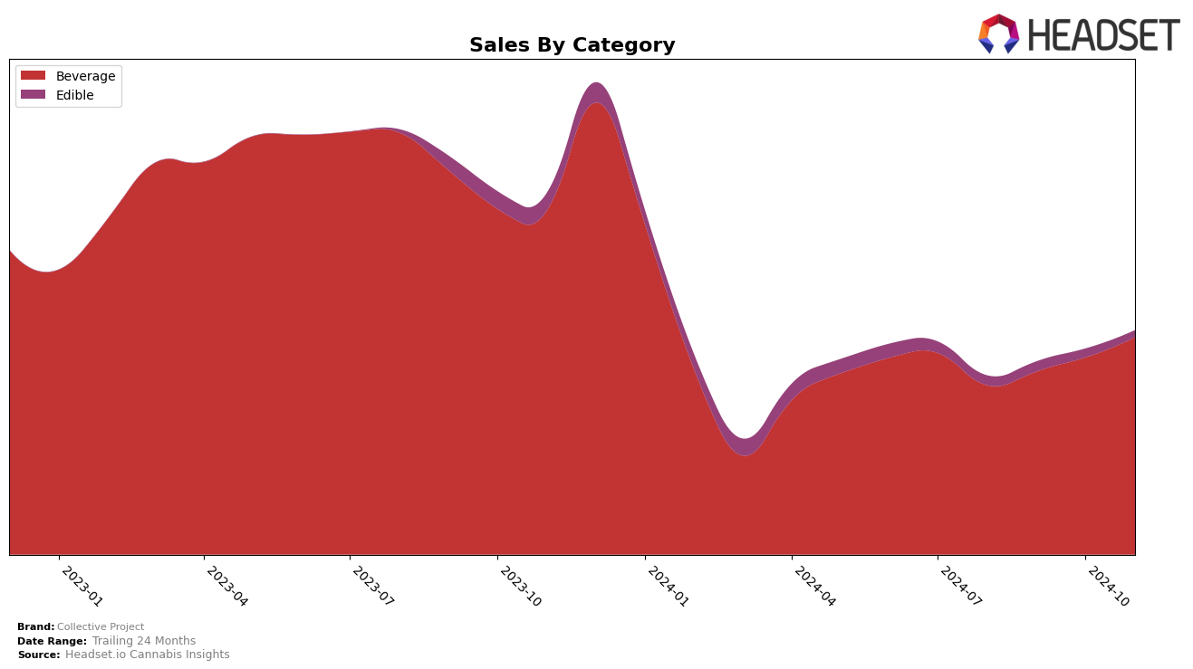 Collective Project Historical Sales by Category