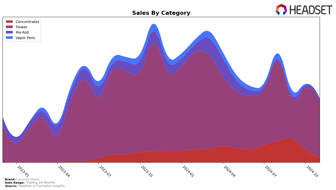 Common Citizen Historical Sales by Category