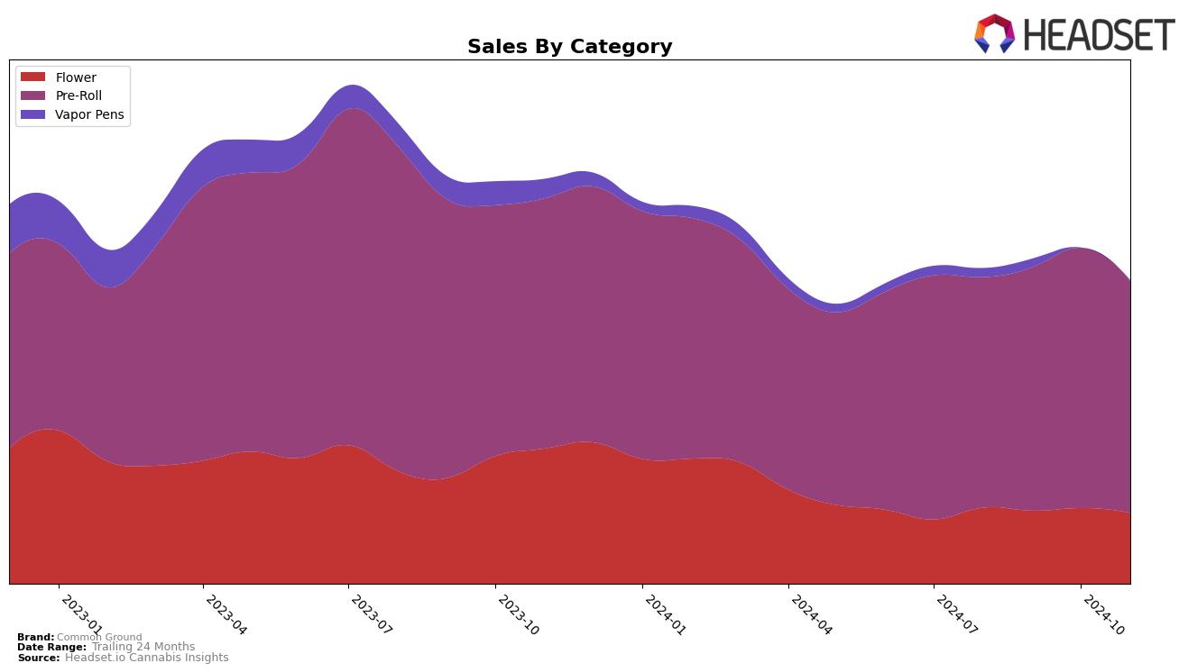 Common Ground Historical Sales by Category