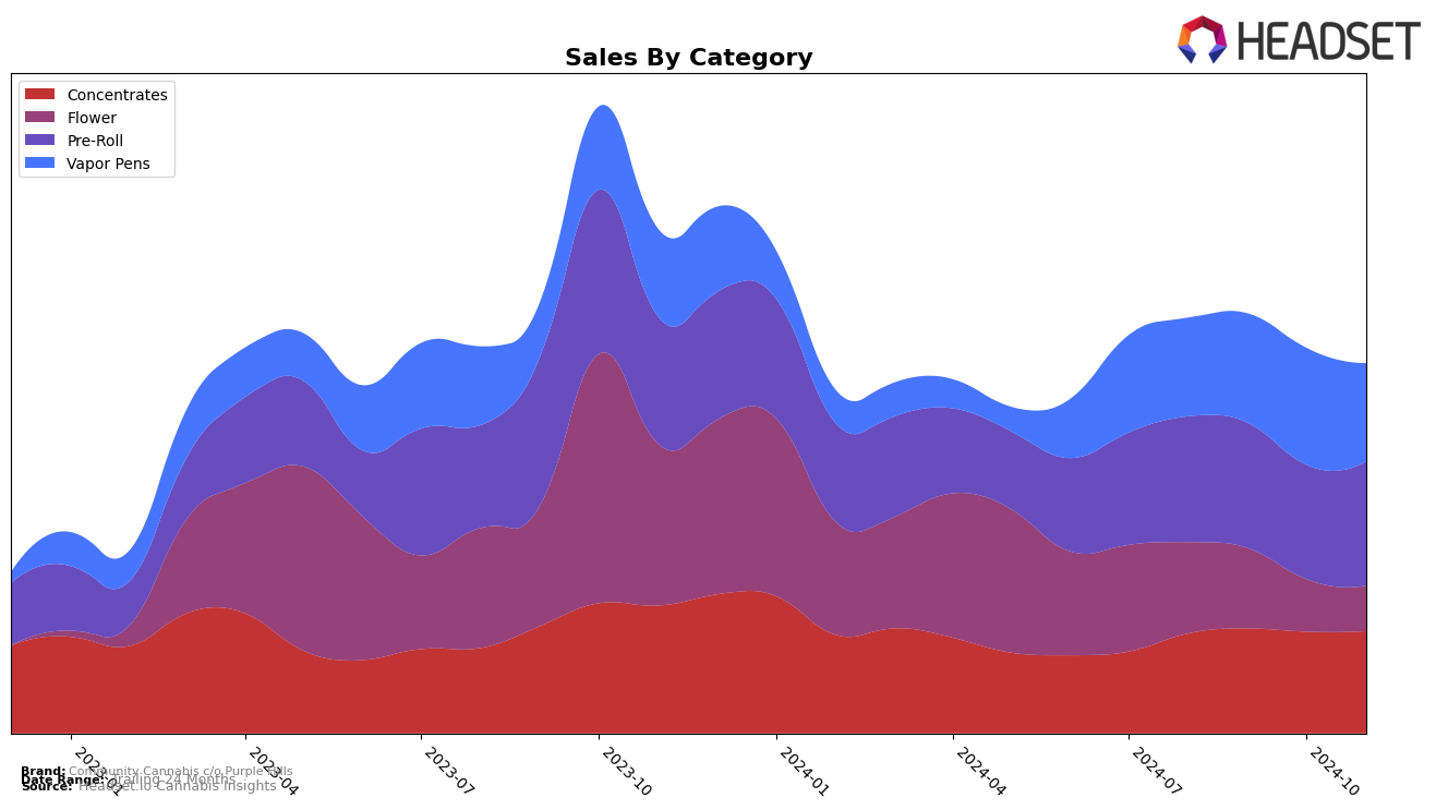 Community Cannabis c/o Purple Hills Historical Sales by Category