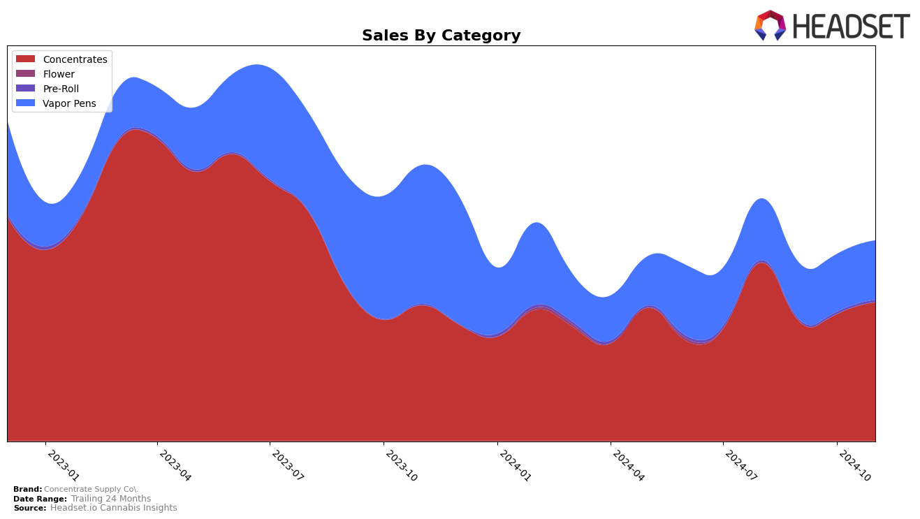 Concentrate Supply Co. Historical Sales by Category