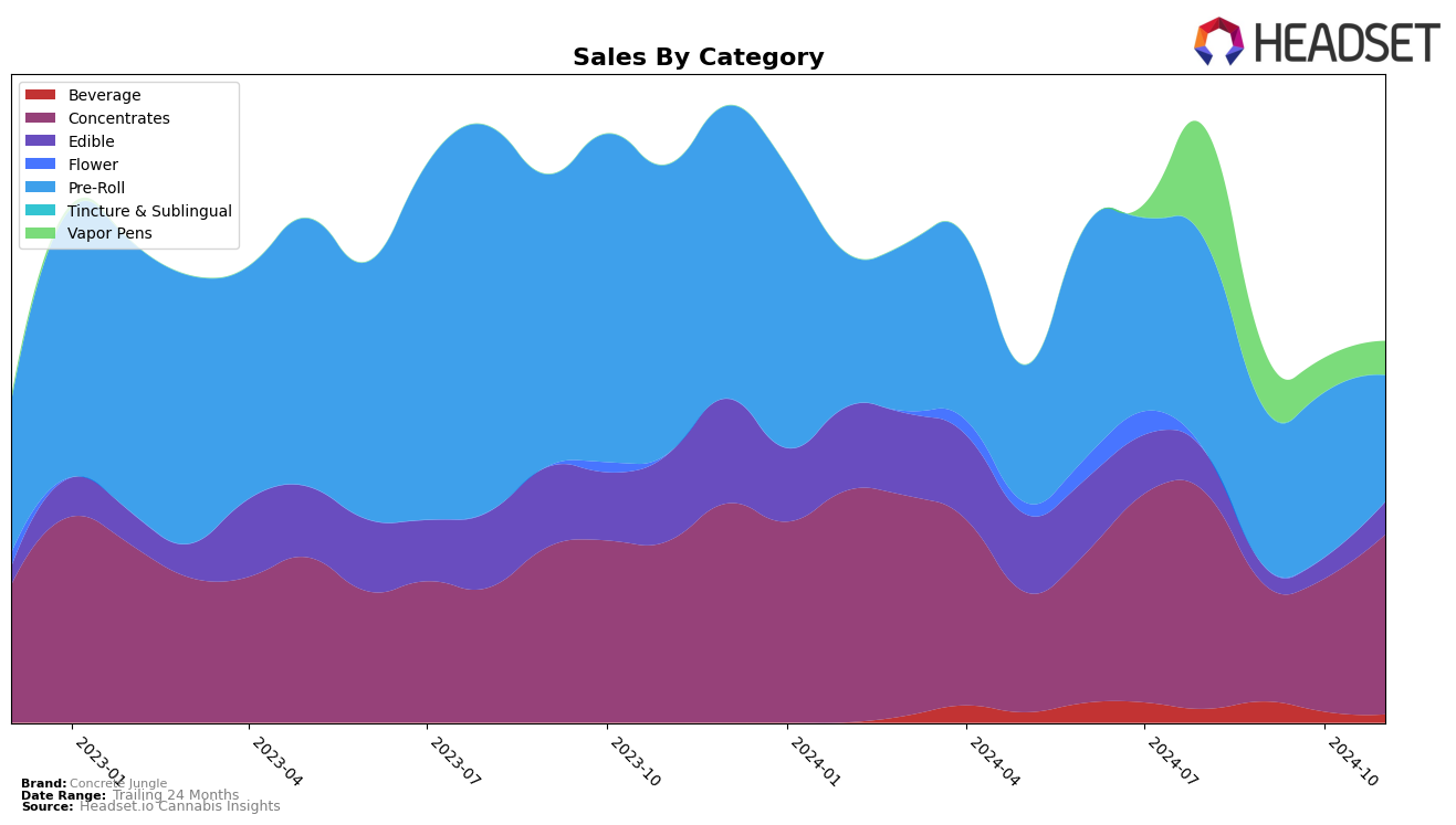 Concrete Jungle Historical Sales by Category