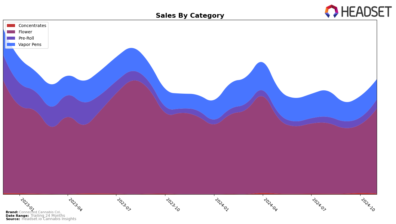 Connected Cannabis Co. Historical Sales by Category