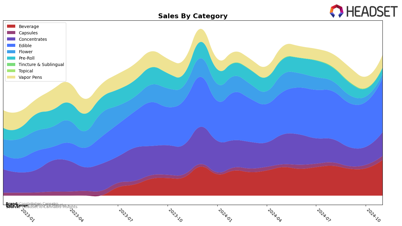 Constellation Cannabis Historical Sales by Category