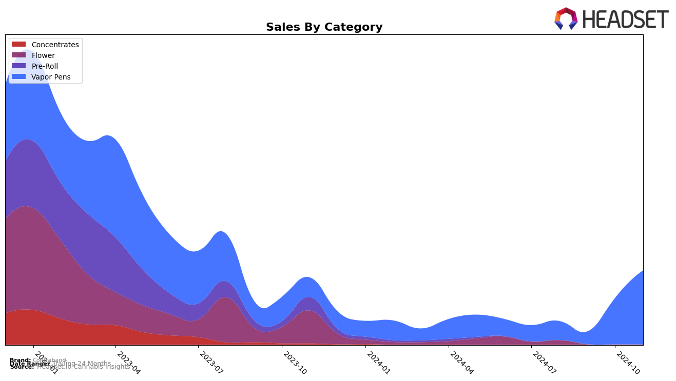 Contraband Historical Sales by Category